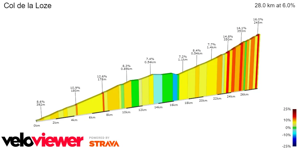Col de la Loze: 28Km; 6%; 6Km to go