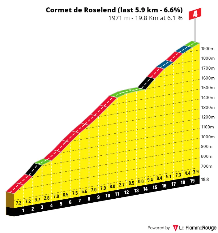 Cormet de Roseland: 19.8Km; 6.1%; 99.5Km to go