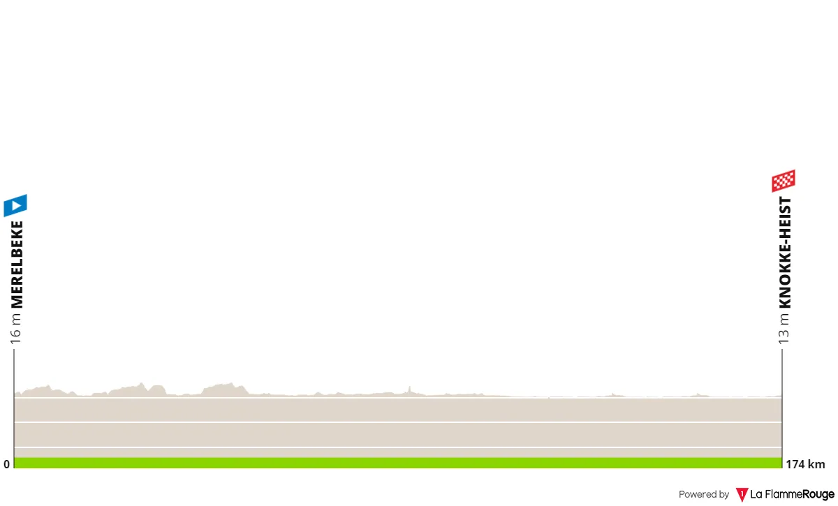 Stage 2: Merelbeke - Knokke-Heist, 174.7 kilometers