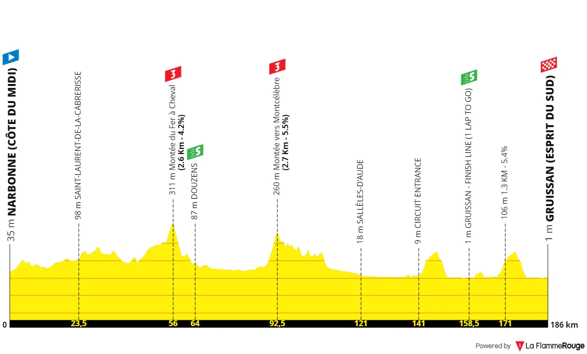 Stage 1: Narbonne - Gruissan, 186.1 kilometers