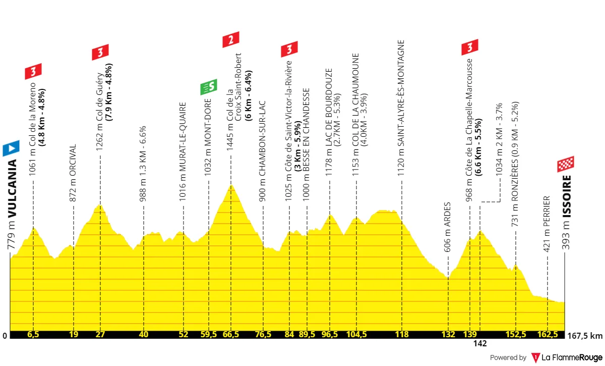Stage 10: Vulcania - Issoire, 167.6 kilometers