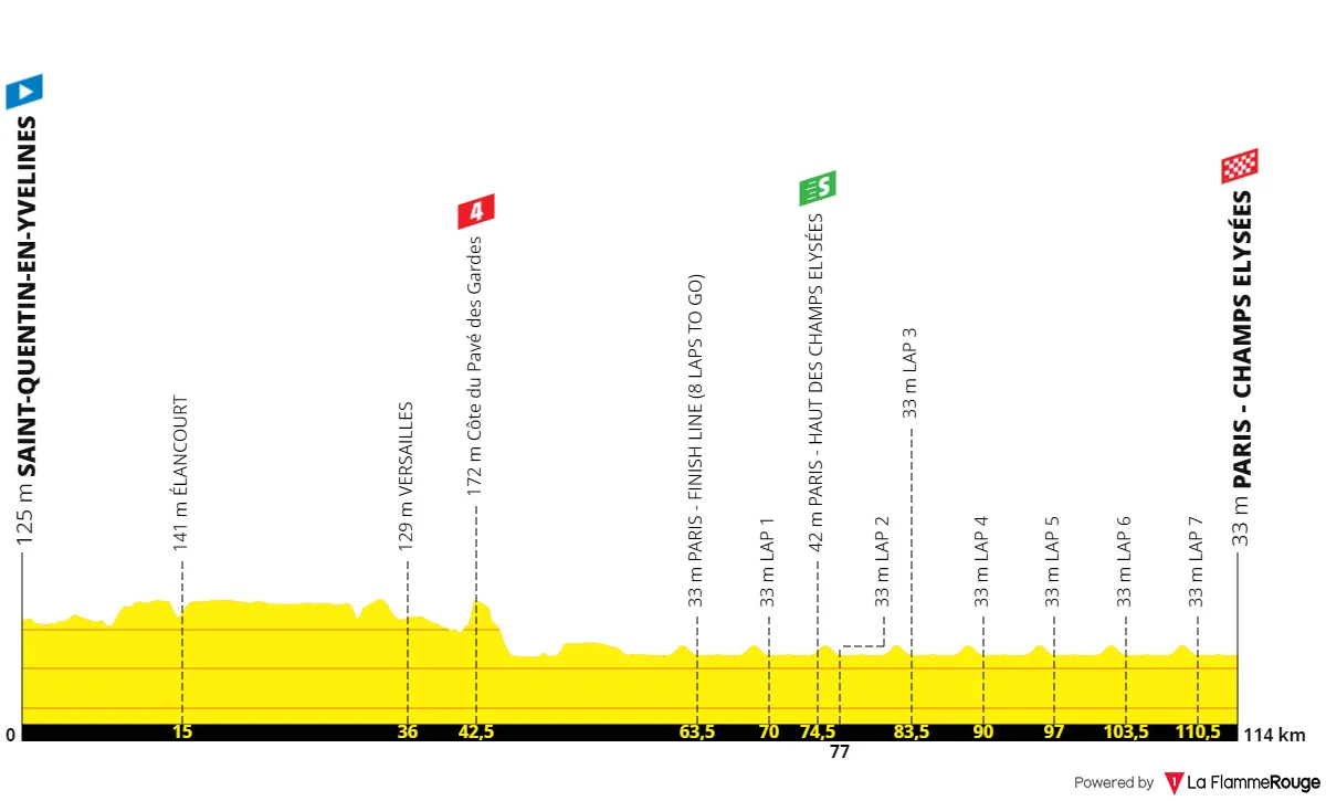 Stage 21: Saint-Quentin-en-Yvelines - Paris, 114.8 kilometers