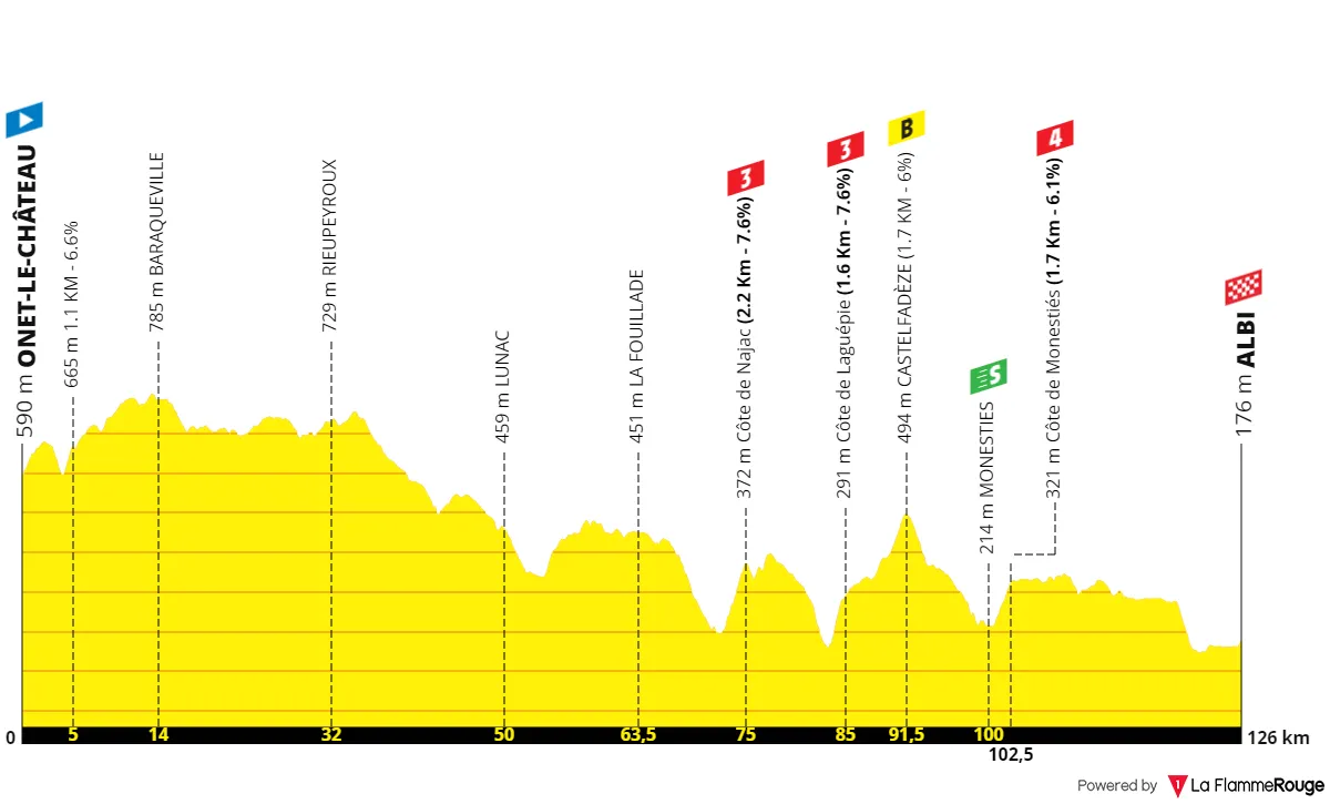Stage 5: Onet-Le-Château - Albi, 126 kilometers