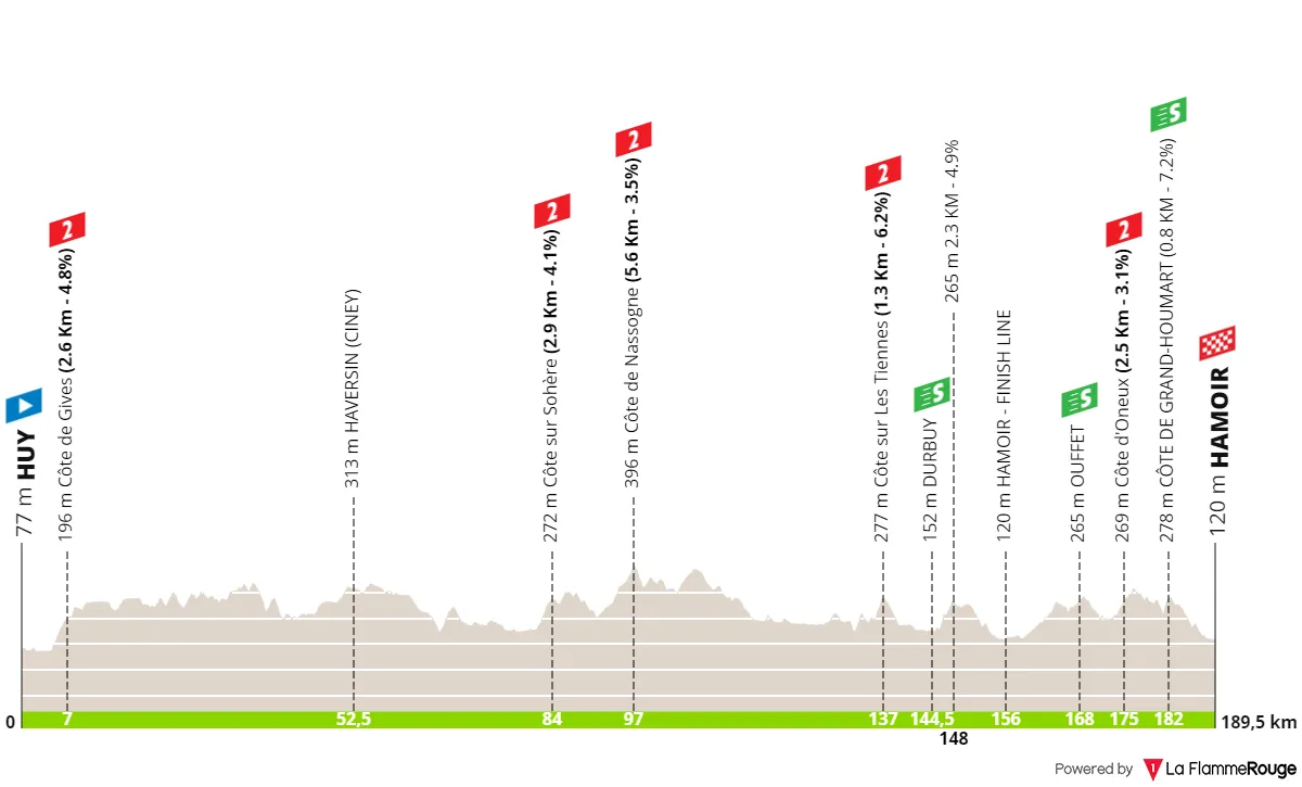 Stage 1: Huy - Hamoir, 189.4 kilometers