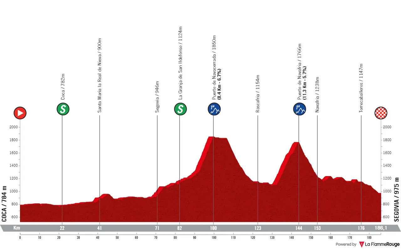 Stage 2: Coca - Segovia, 186.1 kilometers