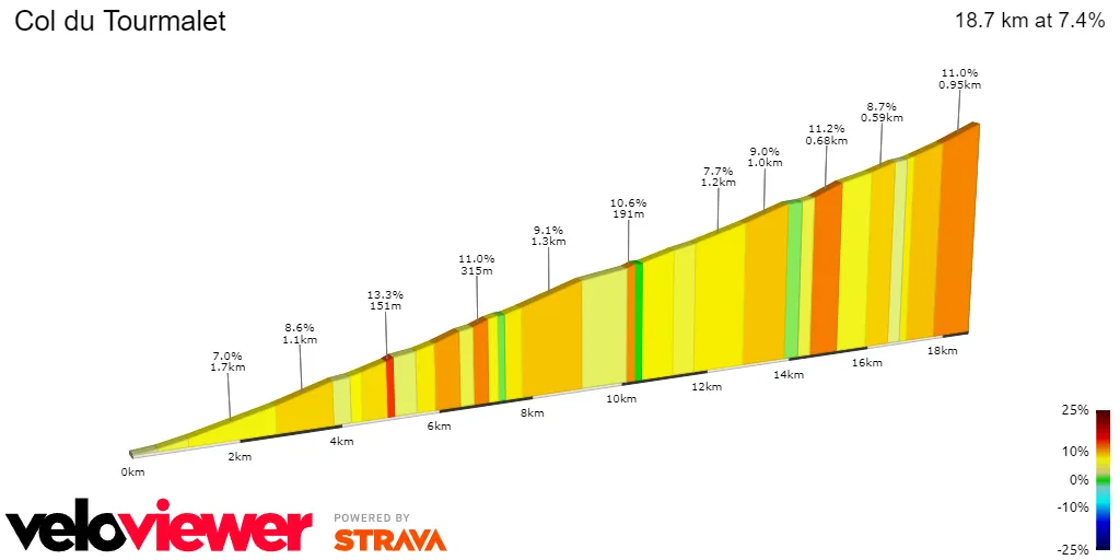 Col du Tourmalet: 18.7Km; 7.4%