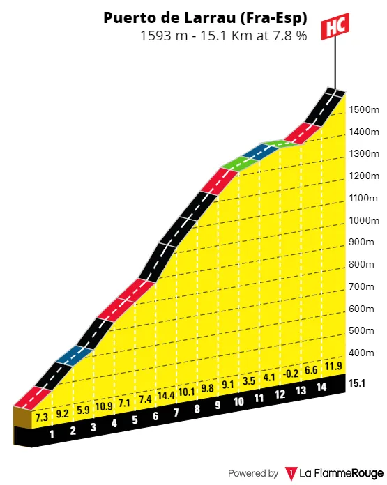 Puerto de Larrau: 15.1Km; 7.9%; 47Km to go