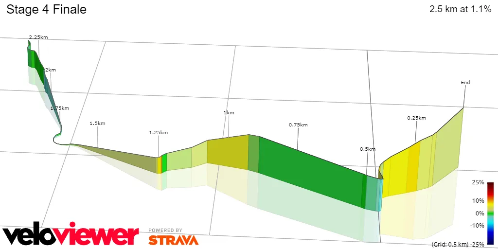 Stage 4 Finale