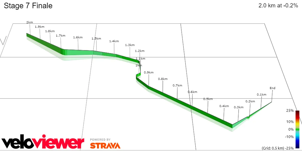Stage 7 Finale