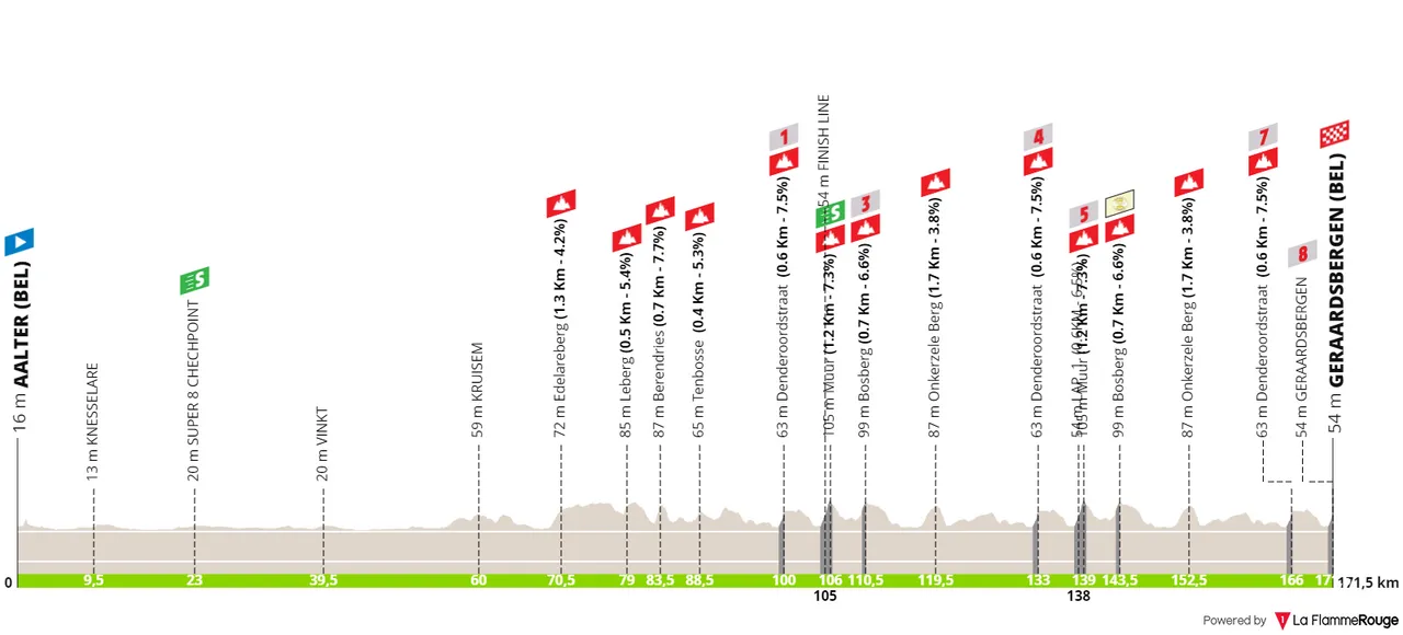 Etapa 3: Aalter - Geraardsbergen, 171,6 quilómetros