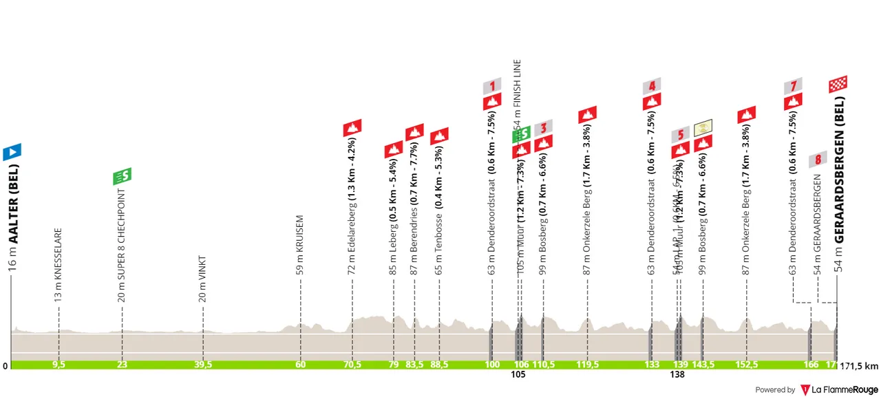 Stage 3: Aalter - Geraardsbergen, 171.6 kilometers