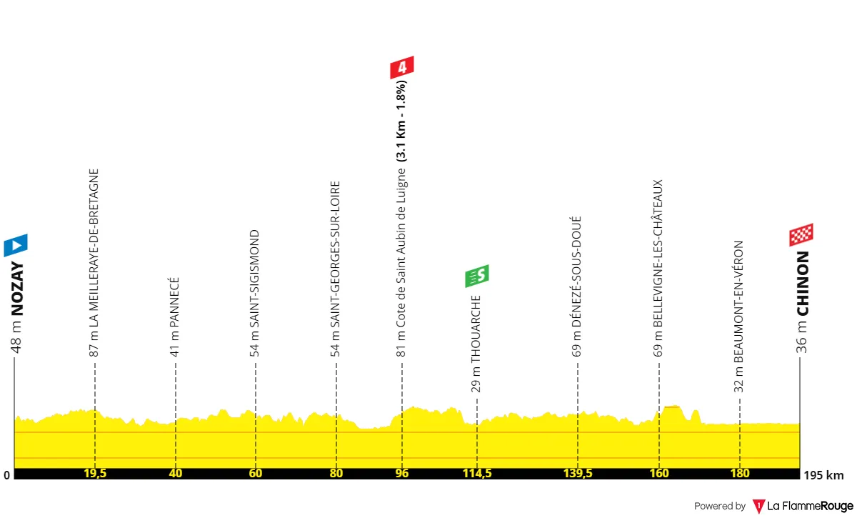 Stage 2: Nozay - Chinon, 195.1 kilometers