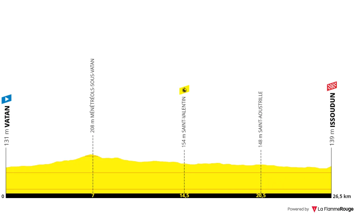 Stage 3 (TTT): Vatan - Issoudun, 26.5 kilometers