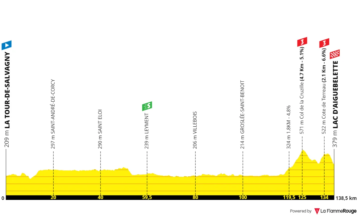 Etapa 5: La Tour-de-Salvagny - Lac d'Aiguebelette, 138,6 quilómetros