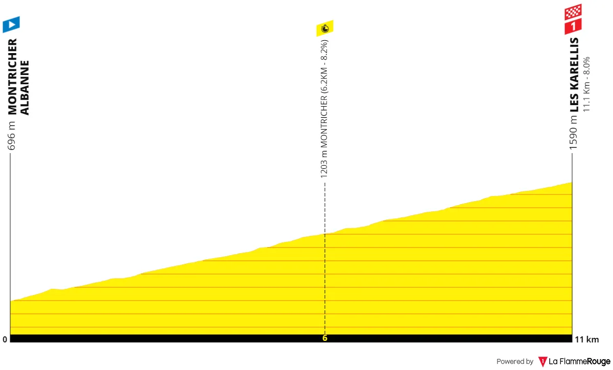 Stage 7a (ITT): Montricher-Albanne - Les Karellis, 11.1 kilometers