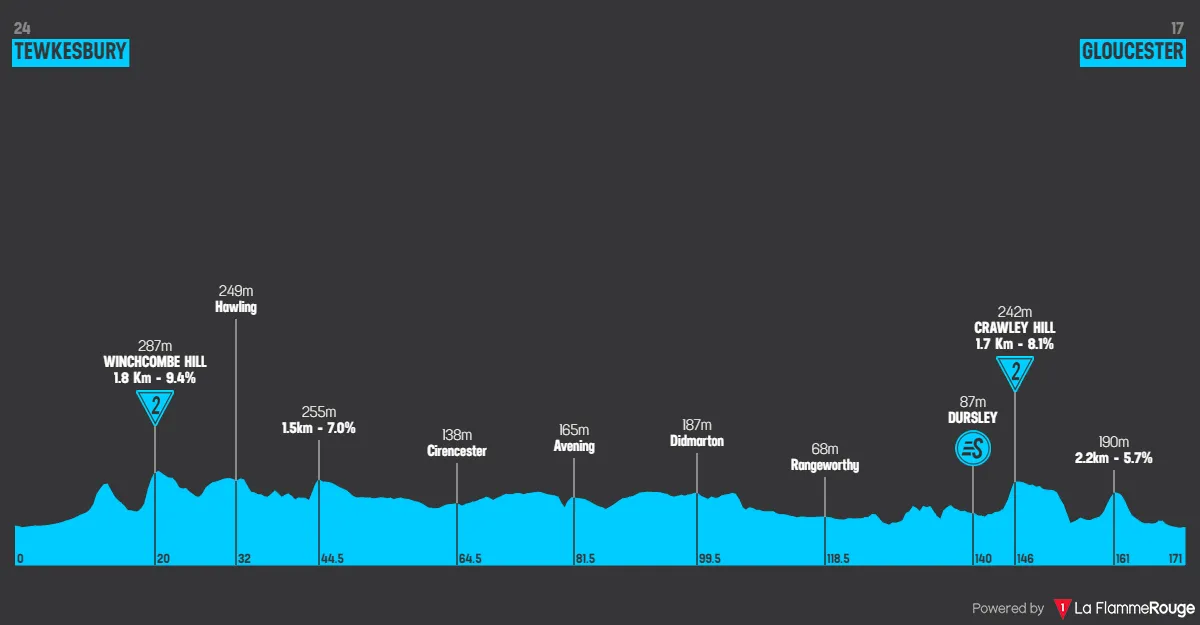 Stage 7: Tewkesbury - Gloucester, 171.2 kilometers