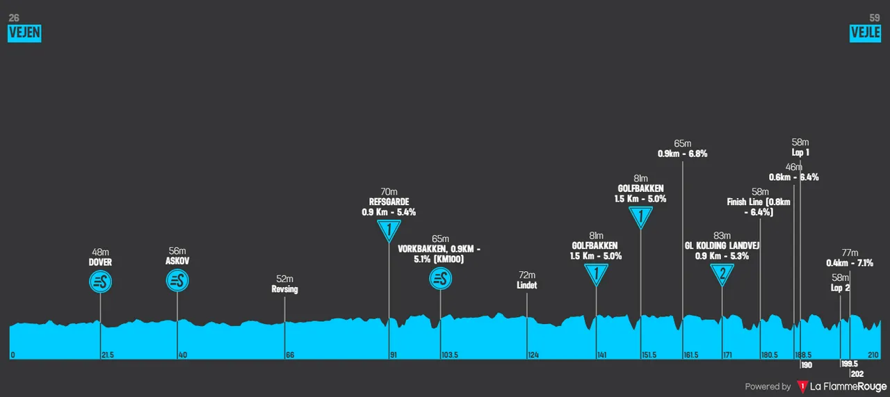 Stage 3: Vejen – Vejle, 209.5 kilometers