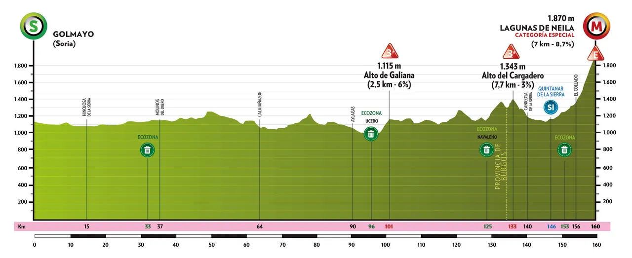 Stage 5: Golmayo (Soria) - Lagunas de Neila, 161.1 kilometers