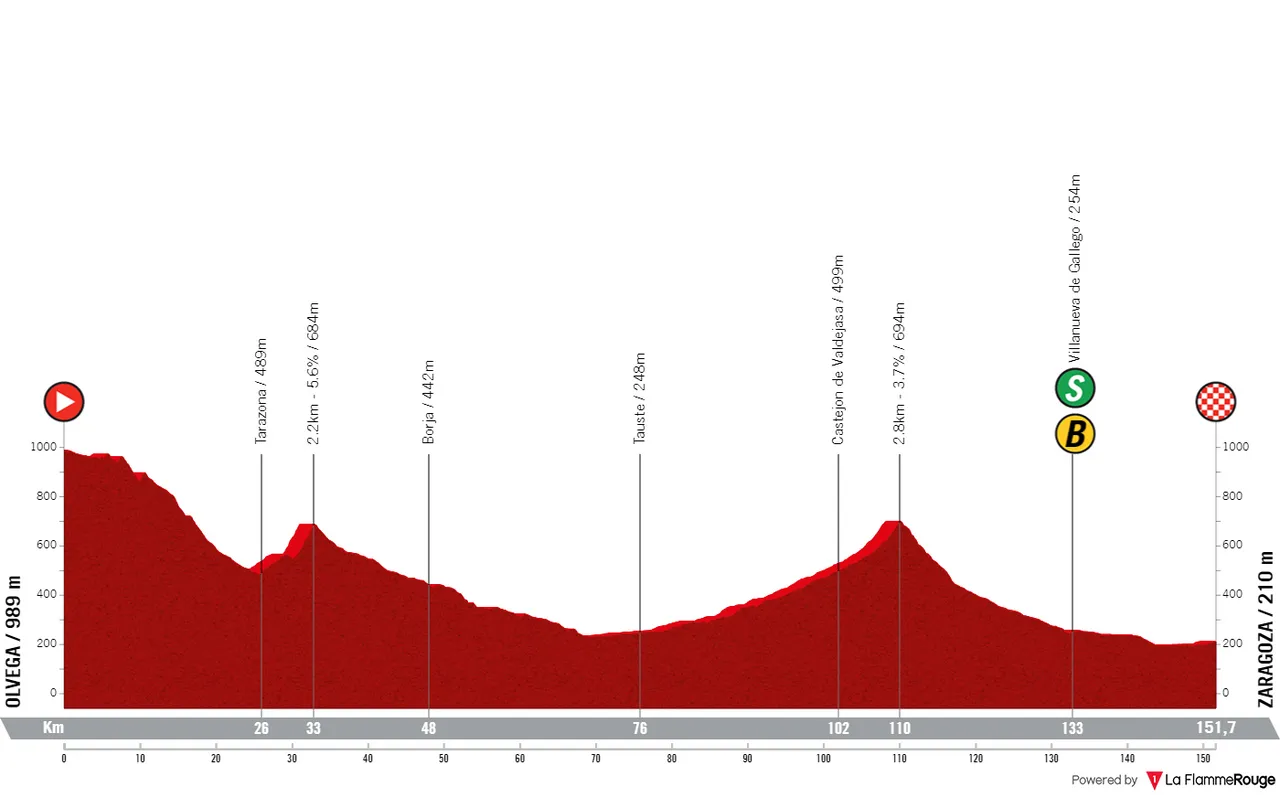 Stage 12: Ólvega - Zaragoza, 151.7 kilometers
