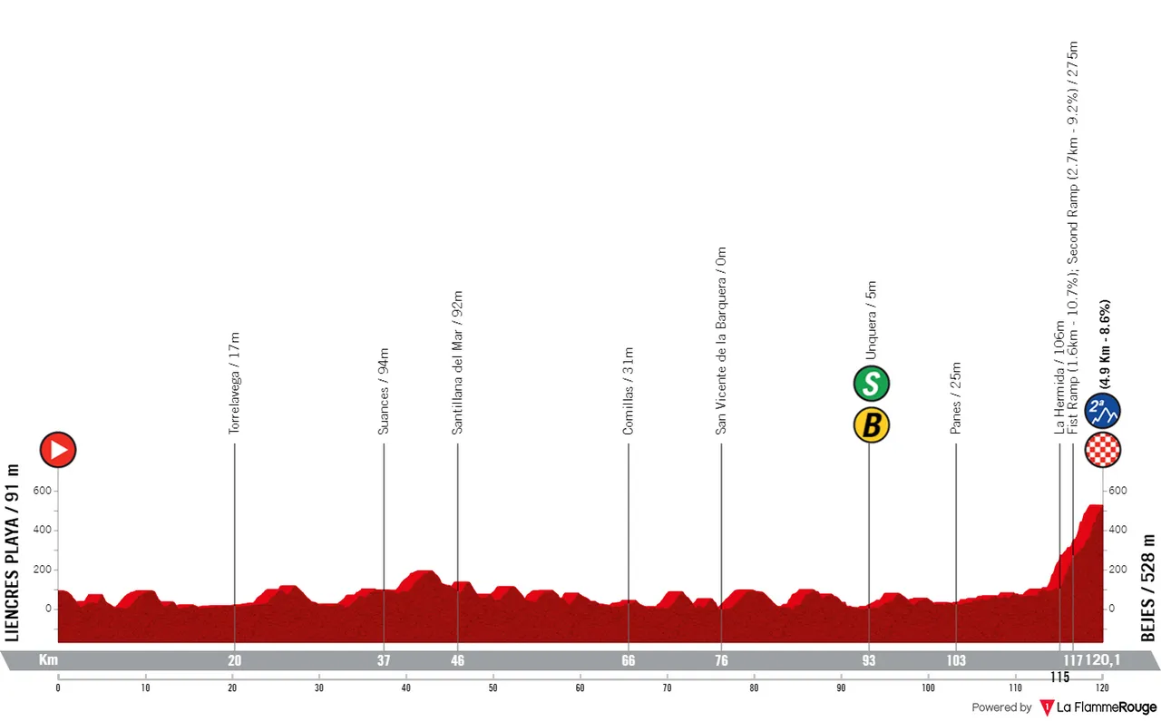 Stage 16: Liencres Playa - Bejes, 120.1 kilometers