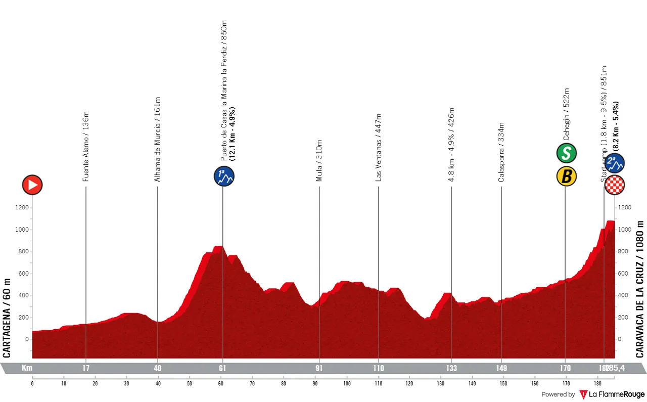 Stage 9: Cartagena - Caravaca de la Cruz, 185.4 kilometers