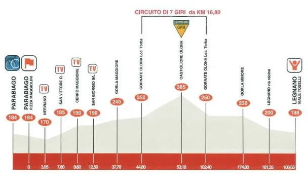 Coppa Bernocchi Altimetry