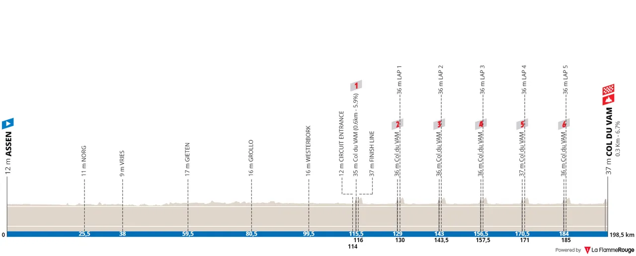 Assen - Col du Vam, 198.5 kilometers