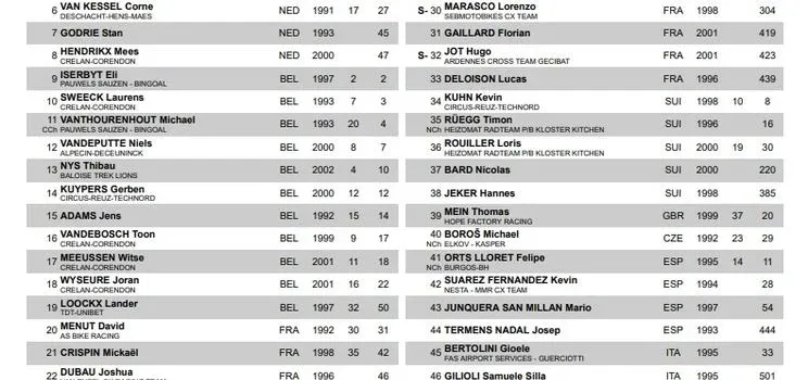 Lista de partida preliminar da Taça do Mundo de Ciclocrosse Troyes&nbsp;