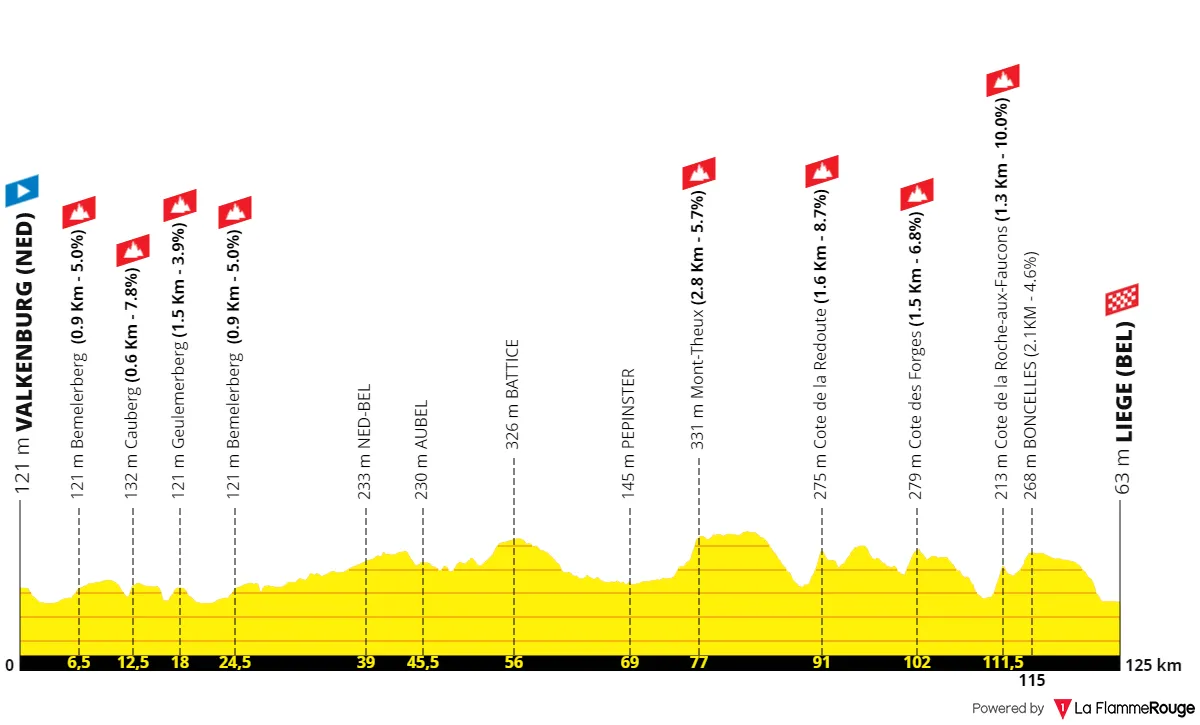 Stage 4: Valkenburg - Liège, 122.8 kilometers