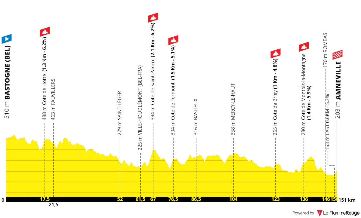 Etapa 5: Bastogne - Amneville, 151,4 quilómetros