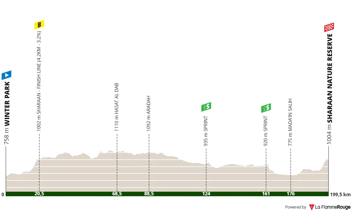 Stage 2: Winter Park - Sharaan Nature Reserve, 199.8 kilometers