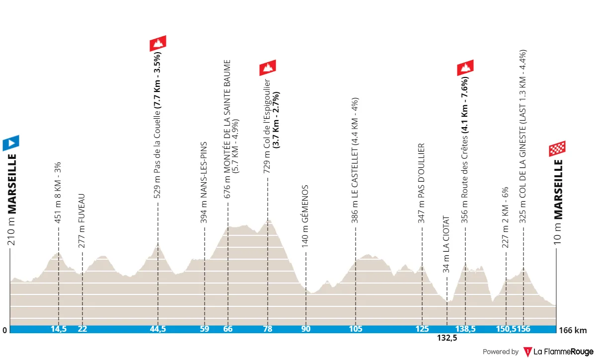 Marseille - Marseille, 166 kilometers
