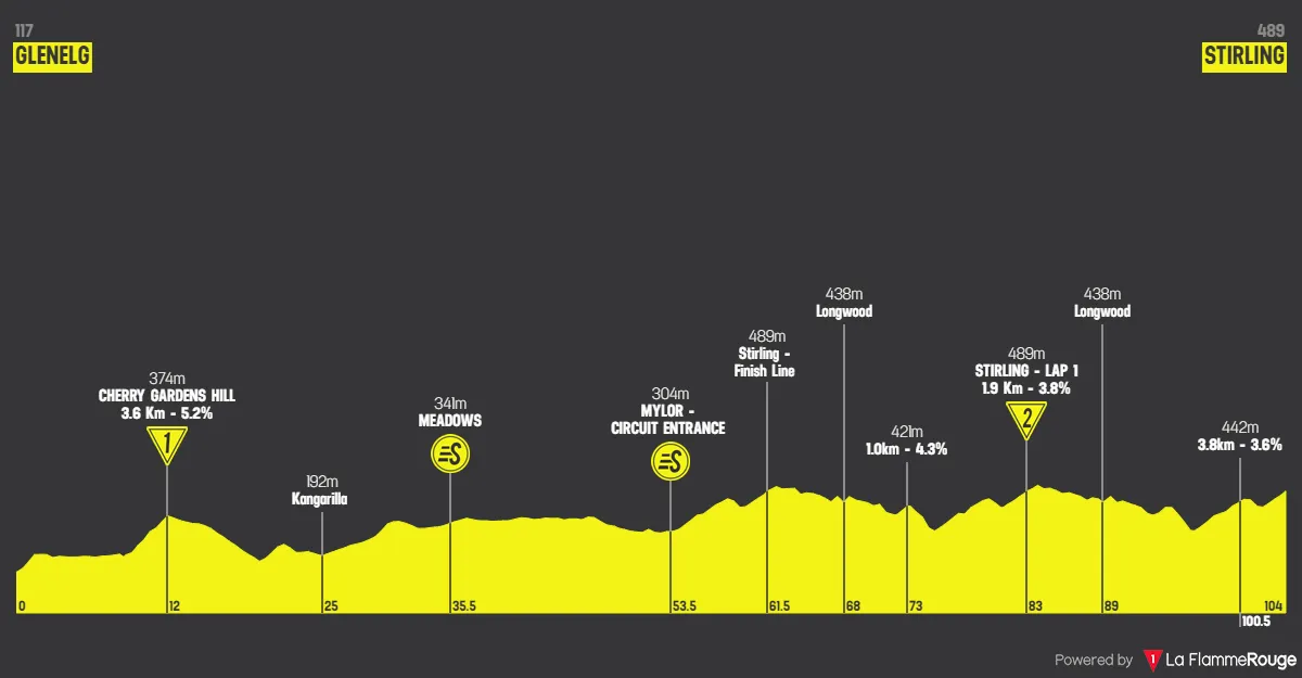 Stage 2: Glenelg - Stirling, 104 kilometers