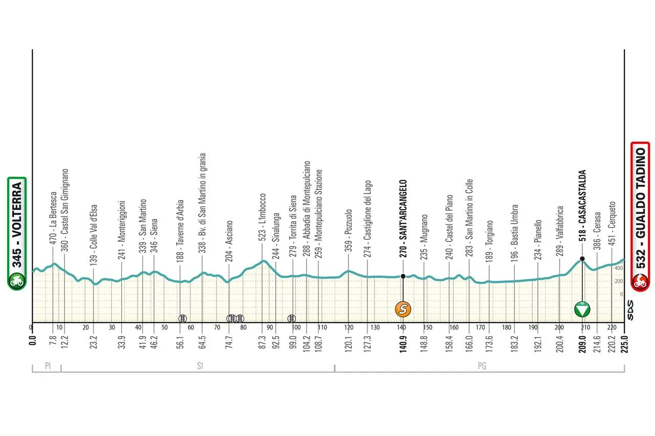 Stage 3: Volterra - Gualdo Tadino, 224.4 kilometers