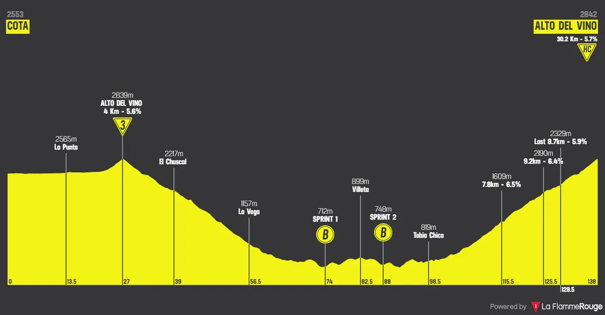 Stage 5: Cota - Alto del Vino, 138.3 kilometers