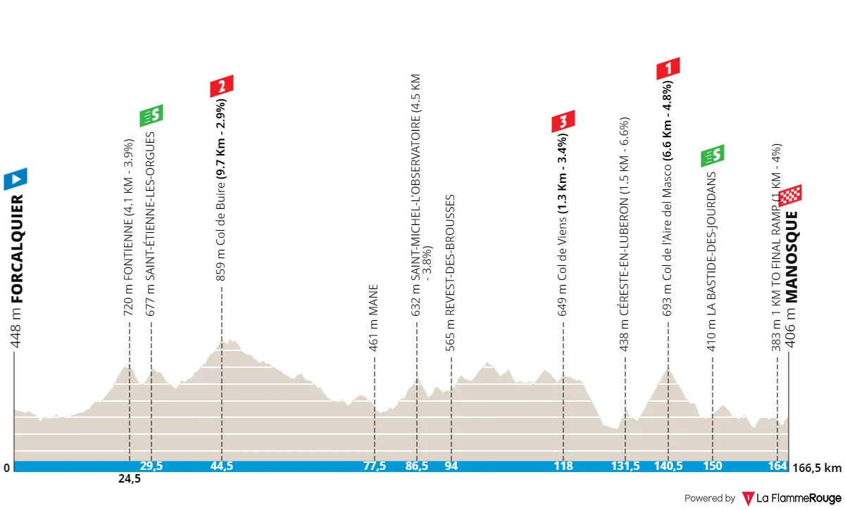 Stage 2: Forcalquier - Manosque, 166.6 kilometer