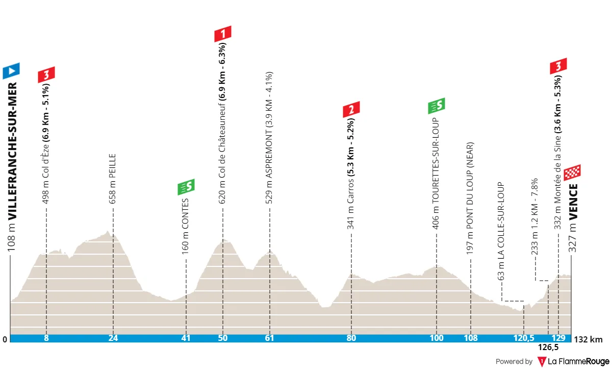 Stage 2: Villefrance-Sur-Mer - Vence, 132 kilometers