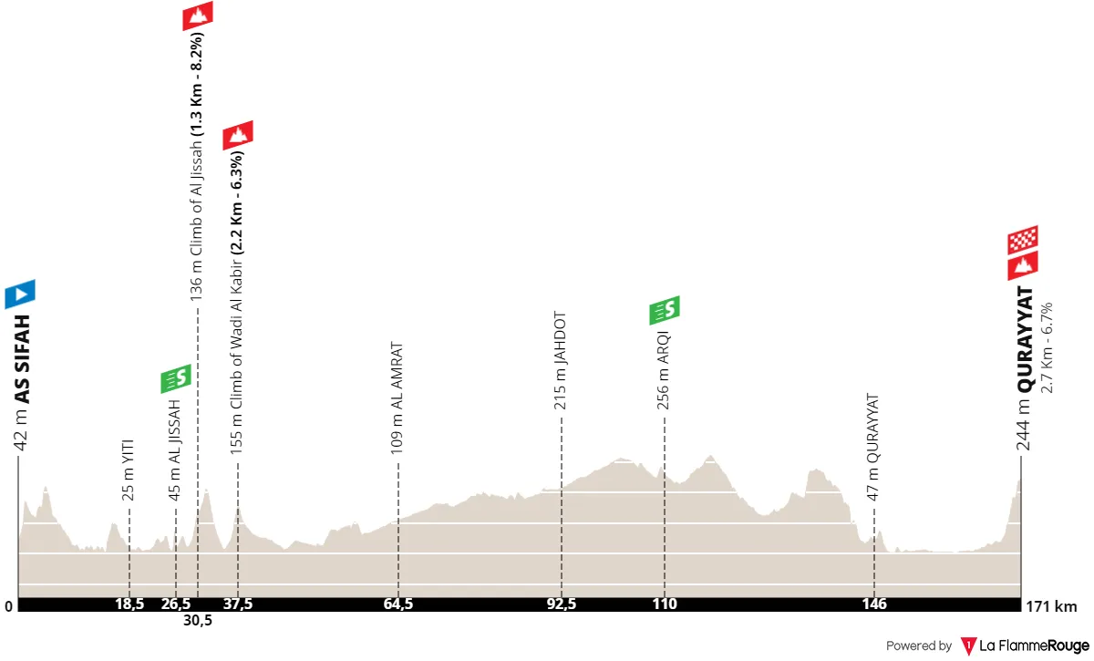Stage 2: As Sifah - Qurayyat, 171.3 kilometers