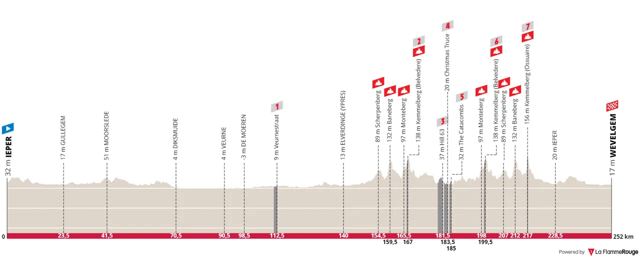 profile gentwevelgem2024
