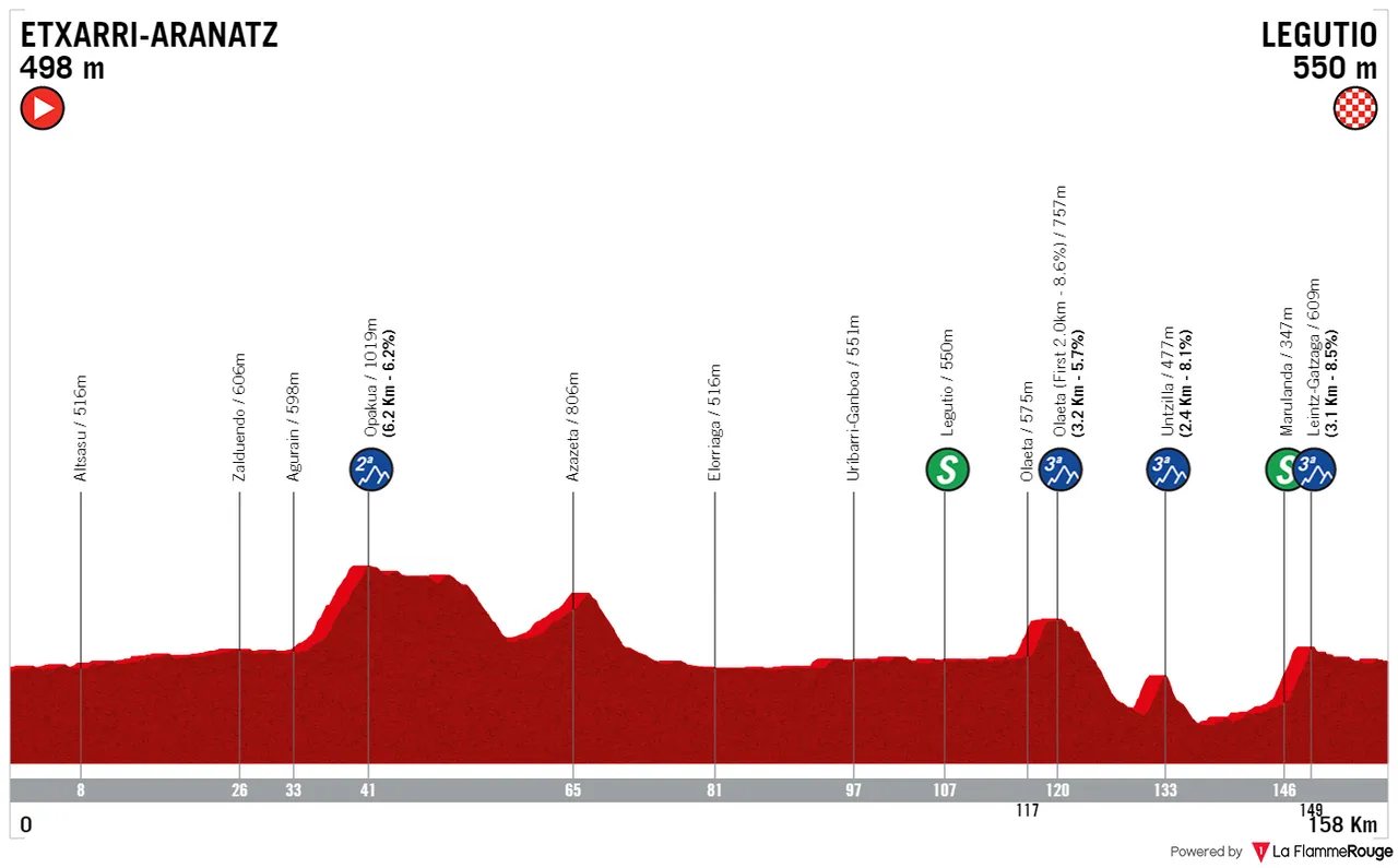Stage 4: Etxarri-Aranatz - Legutio, 157.5 kilometers