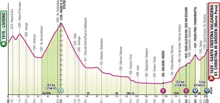 Etapa 16: Livigno - Santa Cristina Valgardena, 202 km