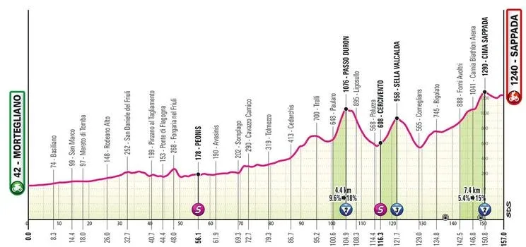 Etapa 19: Mortegliano - Sappada, 164 km