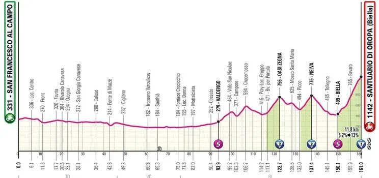 Etapa 2: San Francesco Al Campo - Santuario di Oropa, 150 km