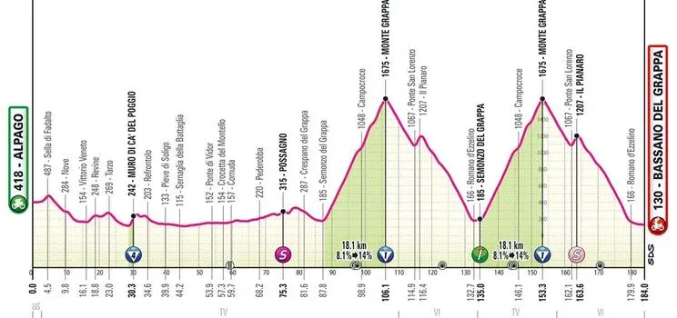 Etapa 20: Alpago - Bassano del Grappa, 184 km
