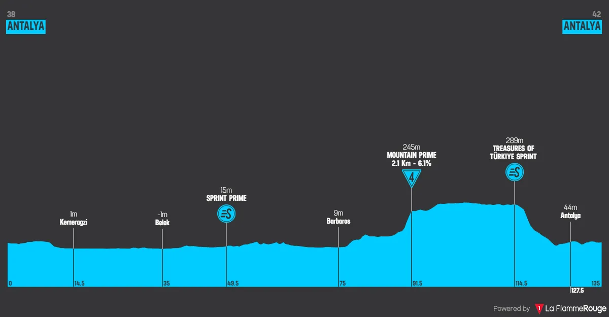 Stage 1: Antalya - Antalya, 134.6 kilometers