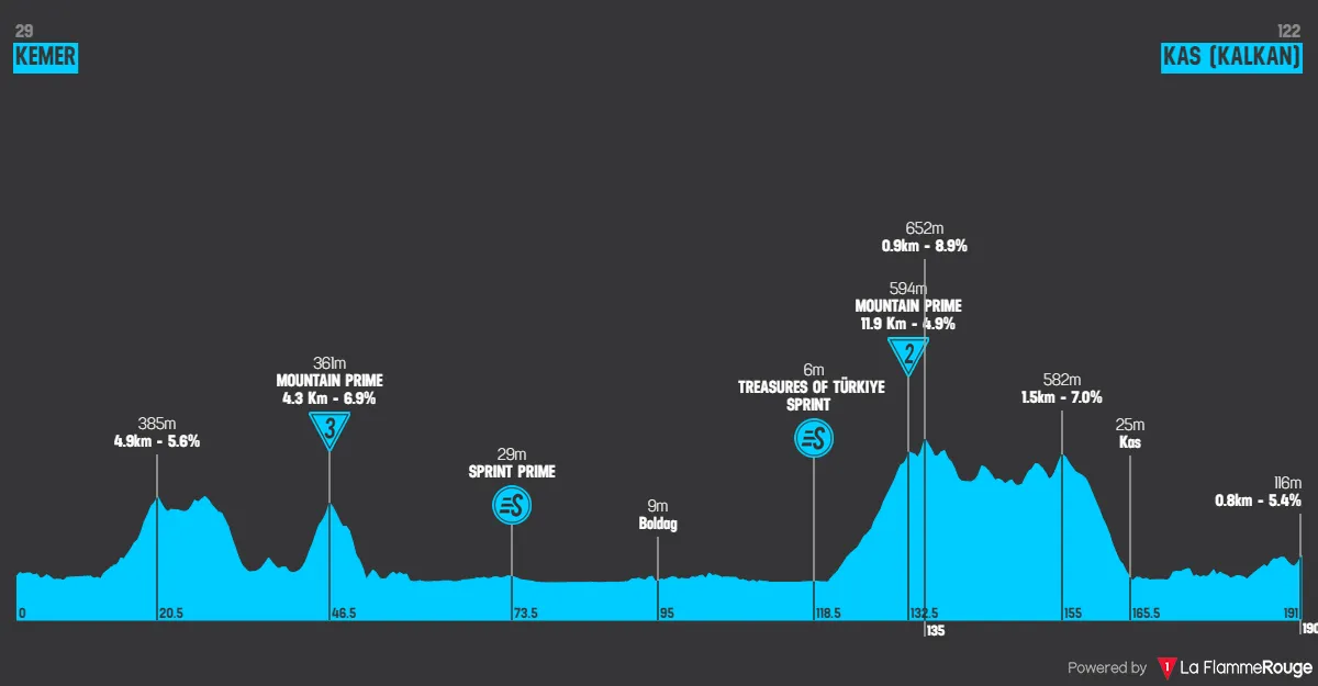 Stage 2: Kemer - Kas (Kalkan), 191.1 kilometers