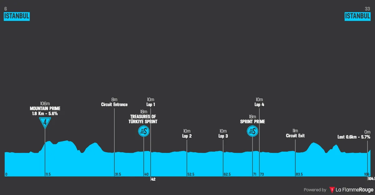 Stage 8: Istanbul - Istanbul, 105.5 kilometers