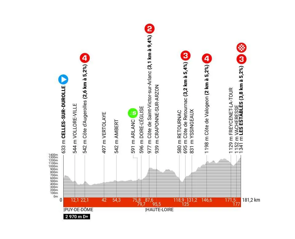 Stage 3: Celles-sur-Durolle - Les Estables, 181.3 kilometers
