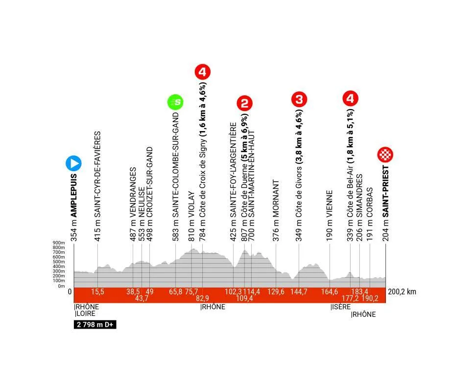 Stage 5: Amplepuis - Saint-Priest, 199.2 kilometers