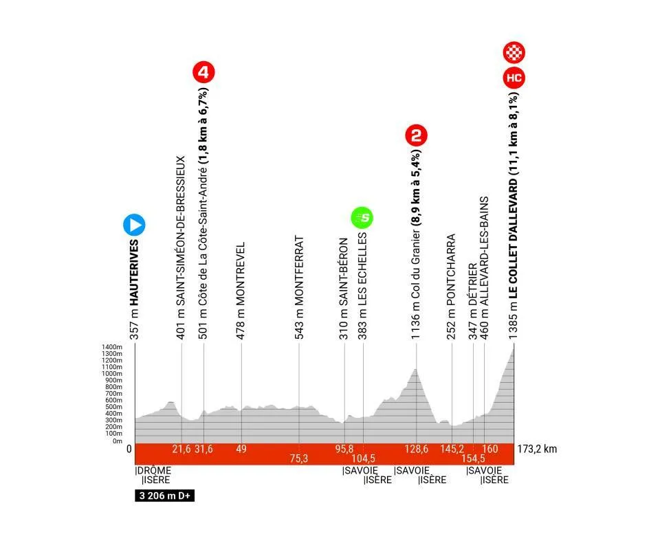 Stage 6: Hauterives - Le Collet d'Allevard, 174.7 kilometers